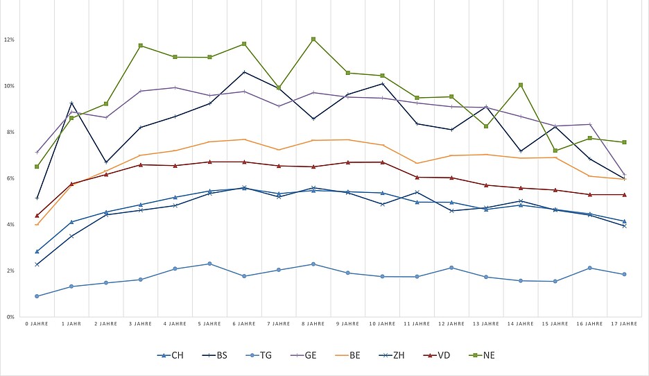 Graphique <em>: </em>Taux d'aide sociale en fonction de l'âge