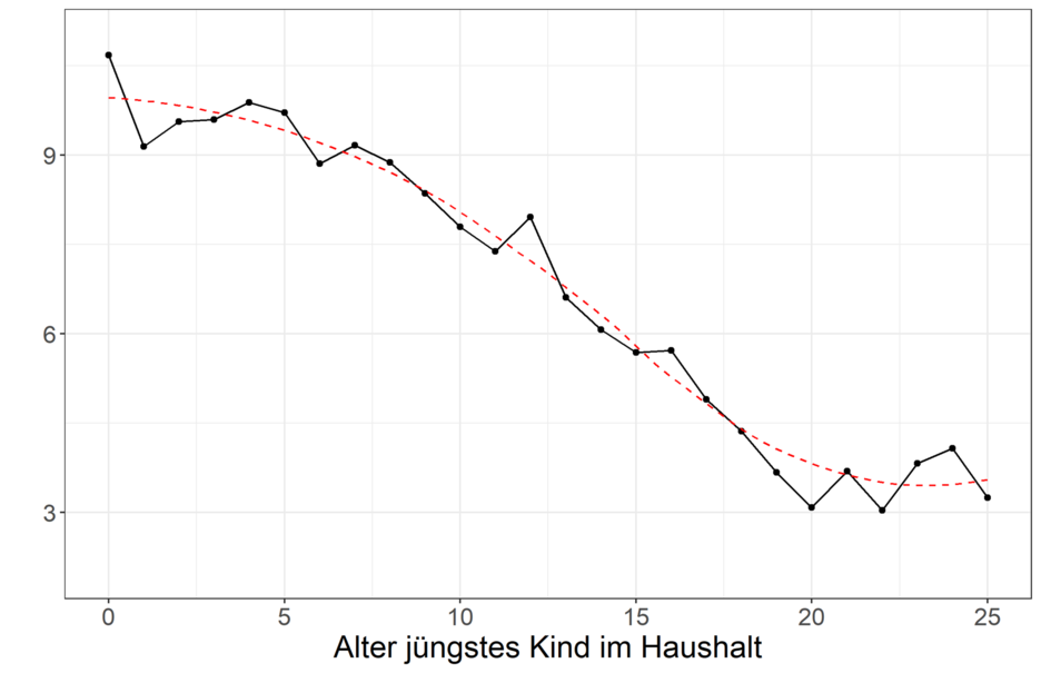 Abbildung 1: Armutsquote von Familien nach Alter des jüngsten Kindes im Haushalt