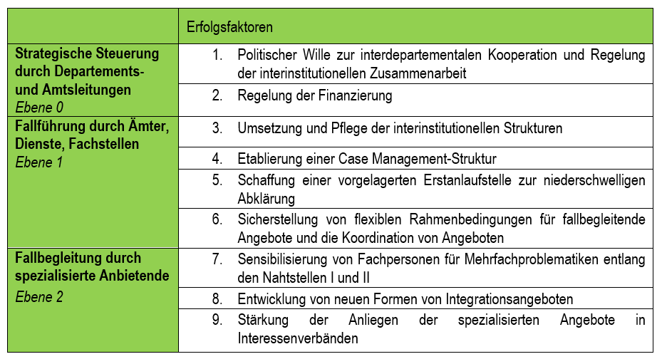 Tabelle 1: Erfolgsfaktoren kantonaler Übergangssysteme